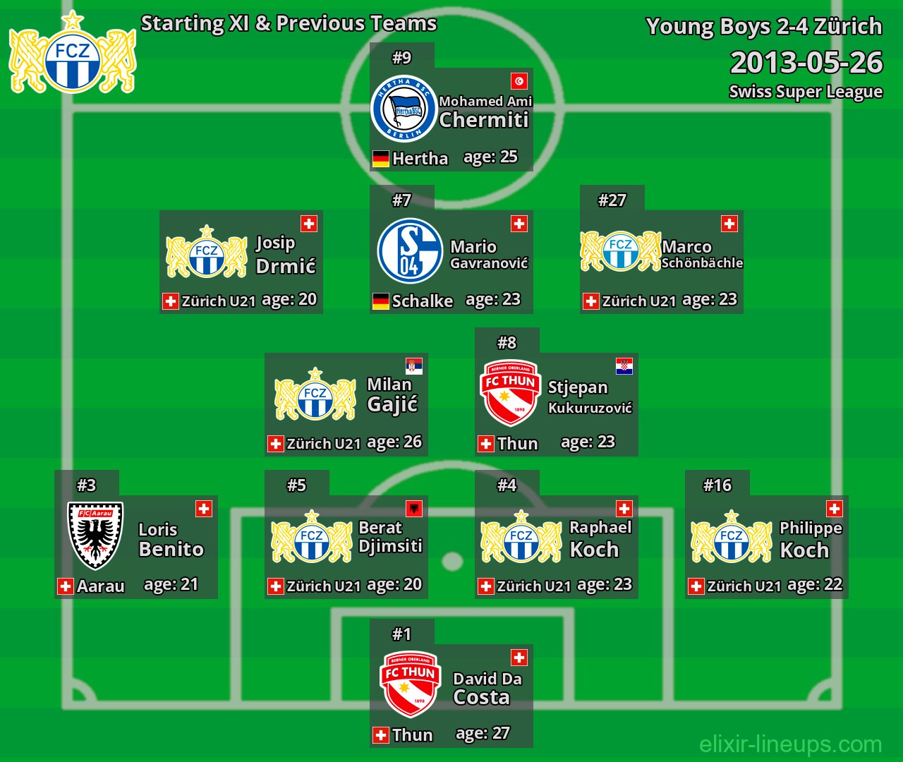 Zürich Starting XI & Previous Teams 2013-05-26
