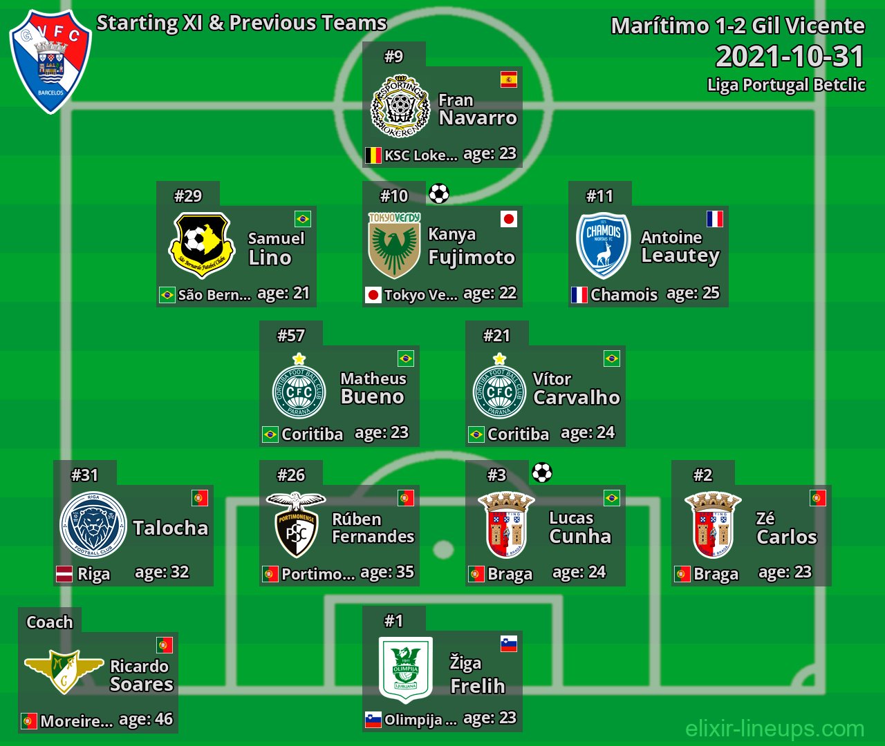 Gil Vicente Starting XI & Previous Teams 2021-10-31