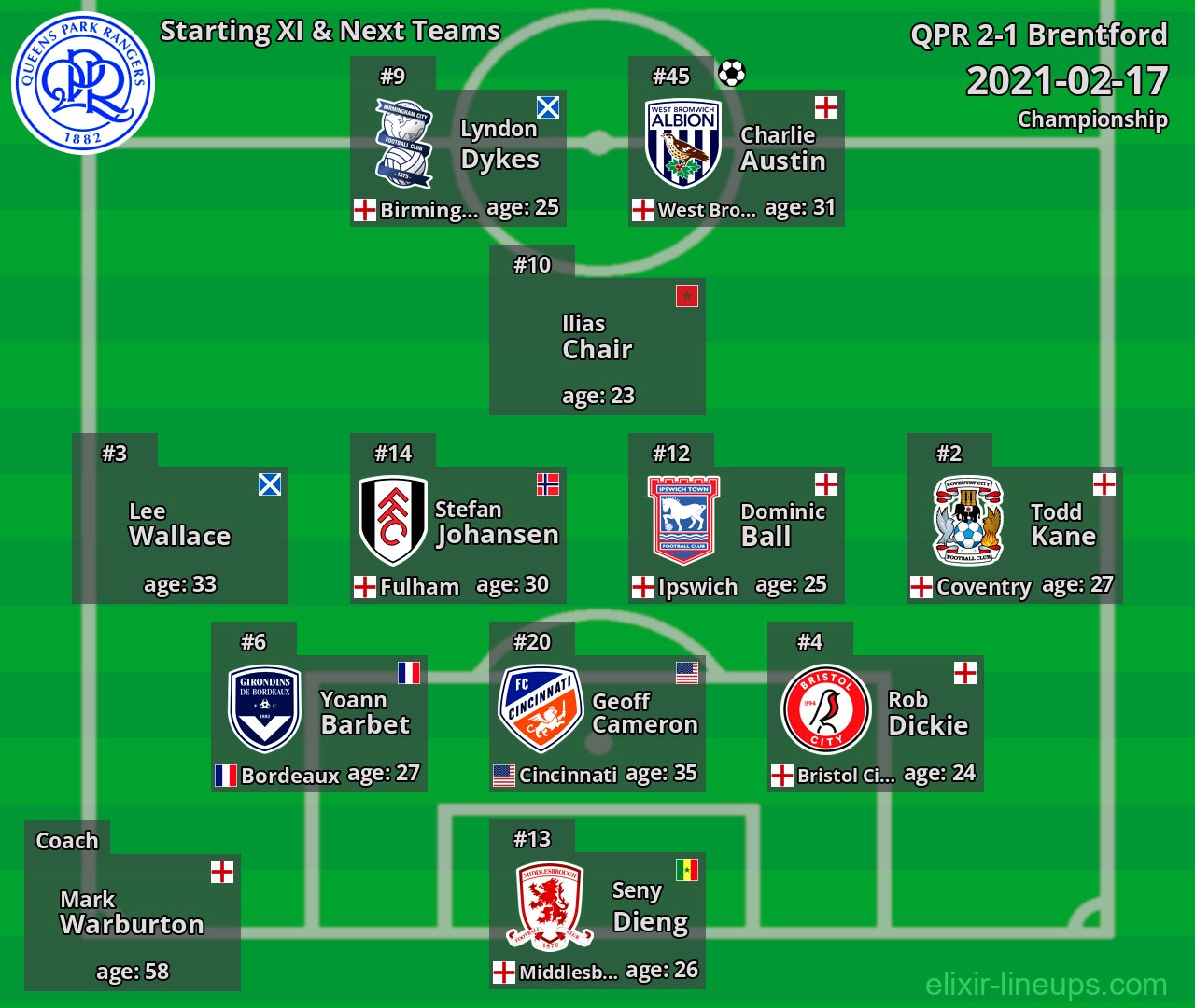QPR Starting XI & Next Teams 2021-02-17