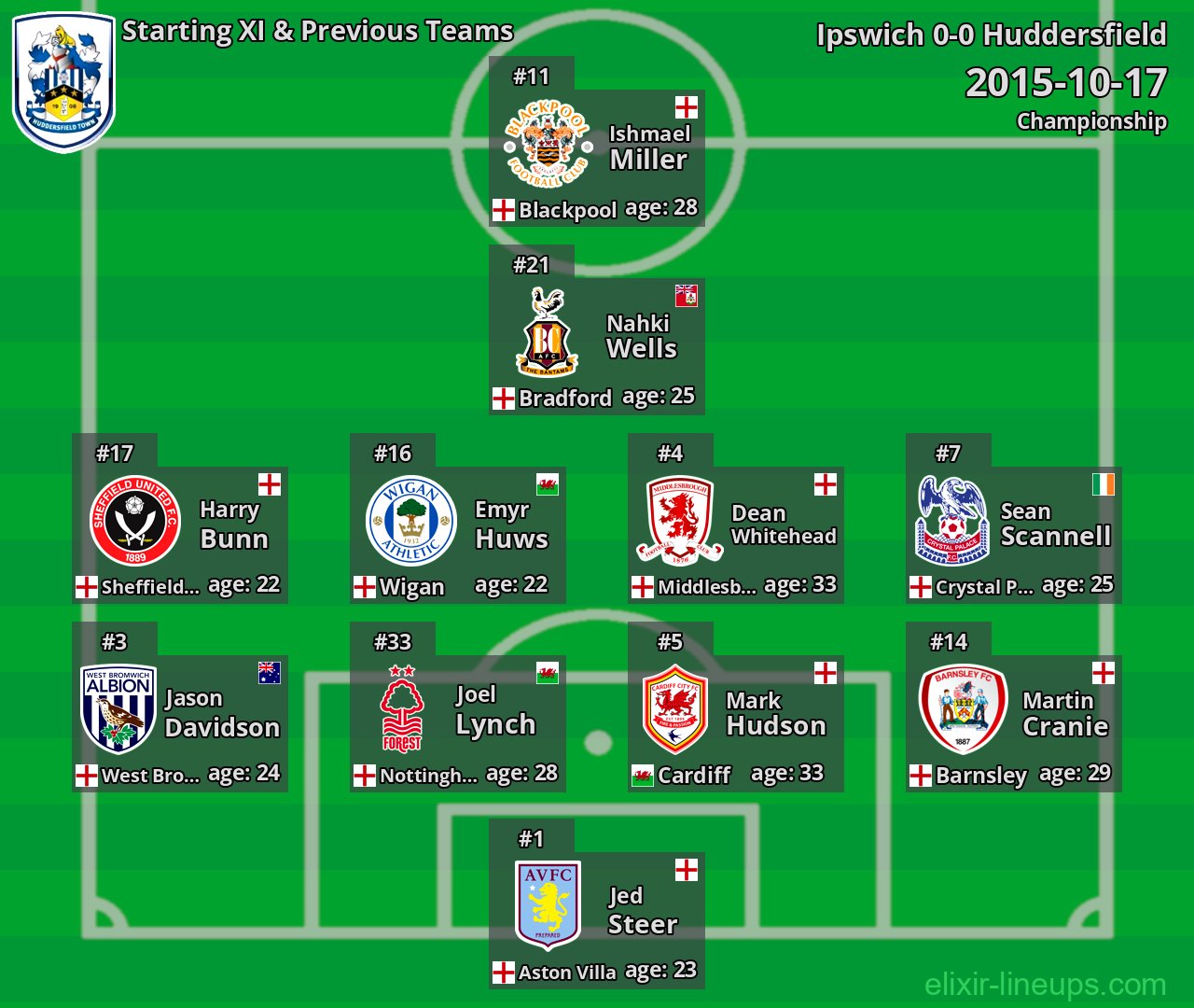 Huddersfield Starting XI & Previous Teams 2015-10-17