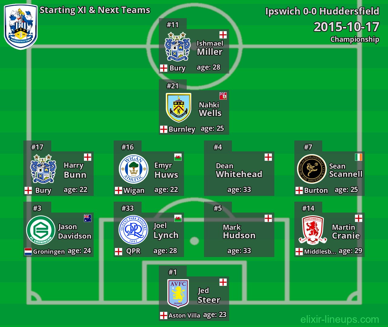 Huddersfield Starting XI & Next Teams 2015-10-17