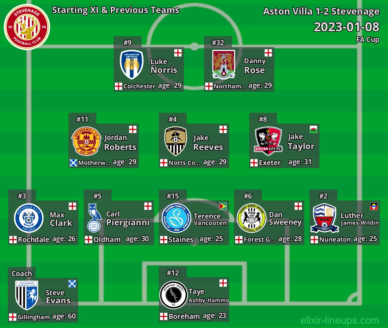 Stevenage Starting XI & Previous Teams 2023-01-08