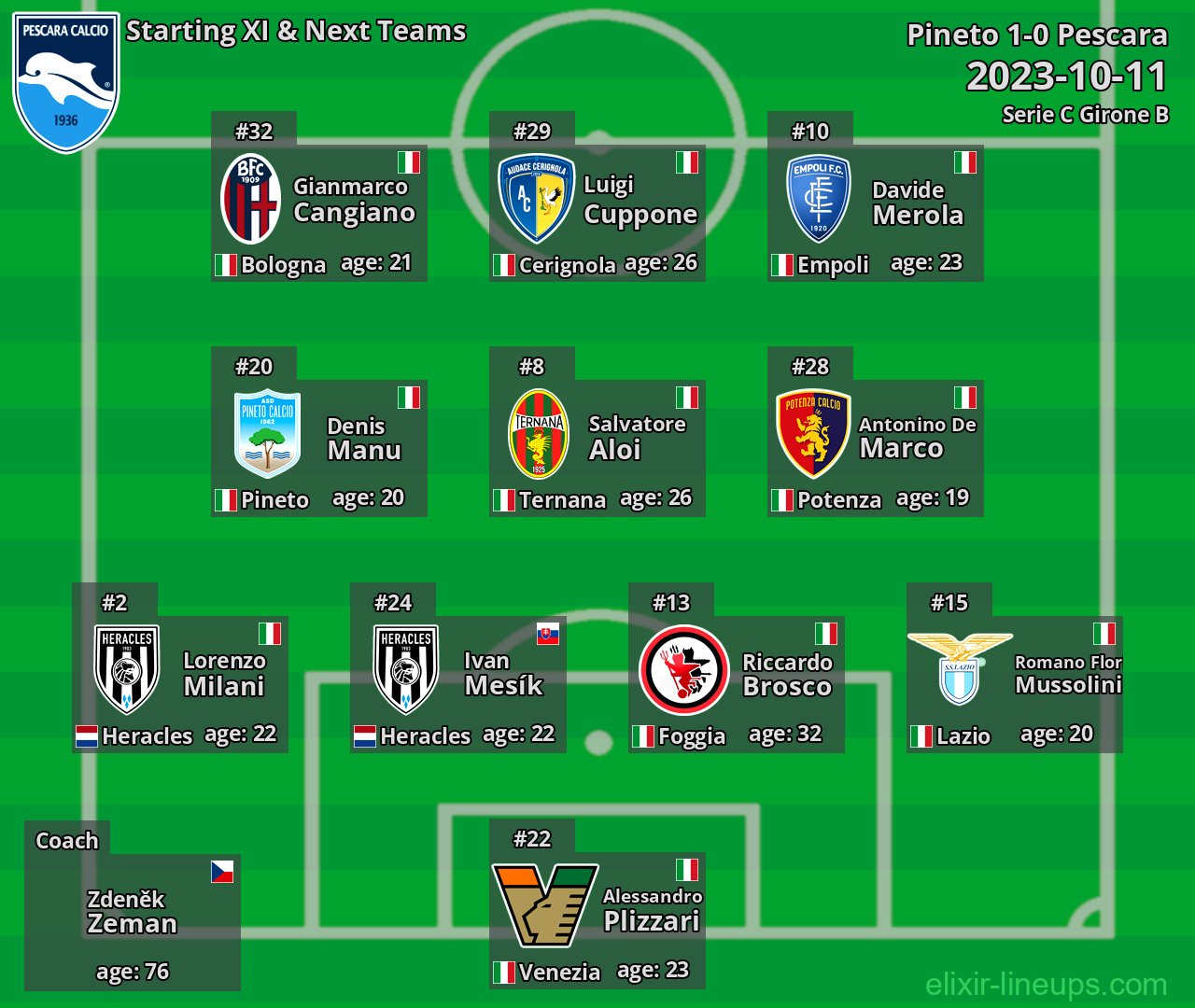 Pescara Starting XI & Next Teams 2023-10-11