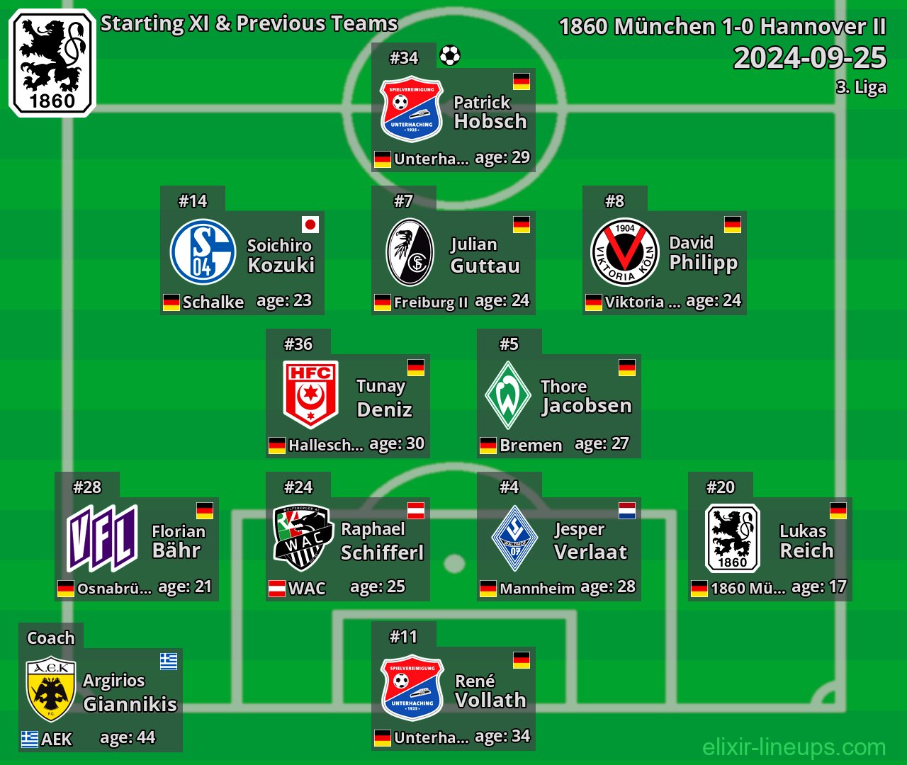 1860 München Starting XI & Previous Teams 2024-09-25