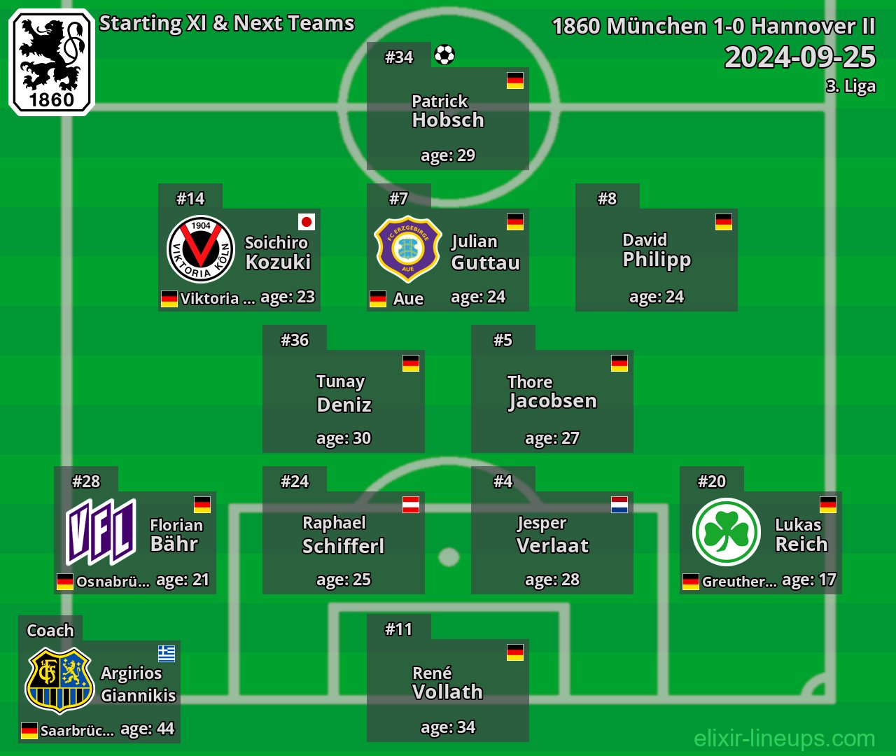 1860 München Starting XI & Next Teams 2024-09-25