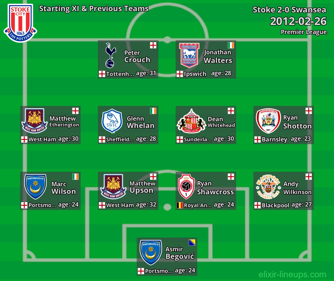 Stoke Starting XI & Previous Teams 2012-02-26