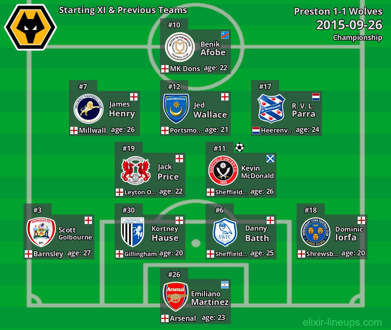 Wolves Starting XI & Previous Teams 2015-09-26