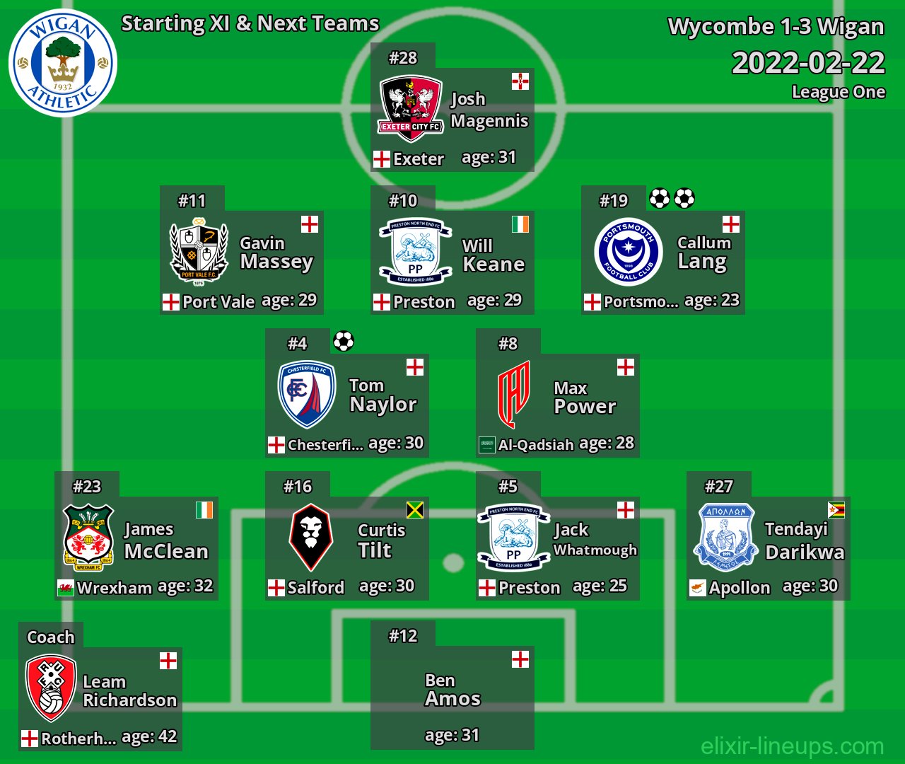 Wigan Starting XI & Next Teams 2022-02-22