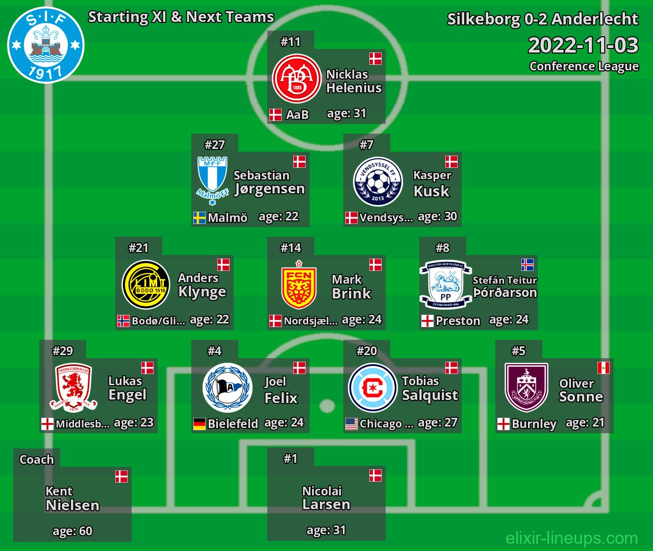 Silkeborg Starting XI & Next Teams 2022-11-03