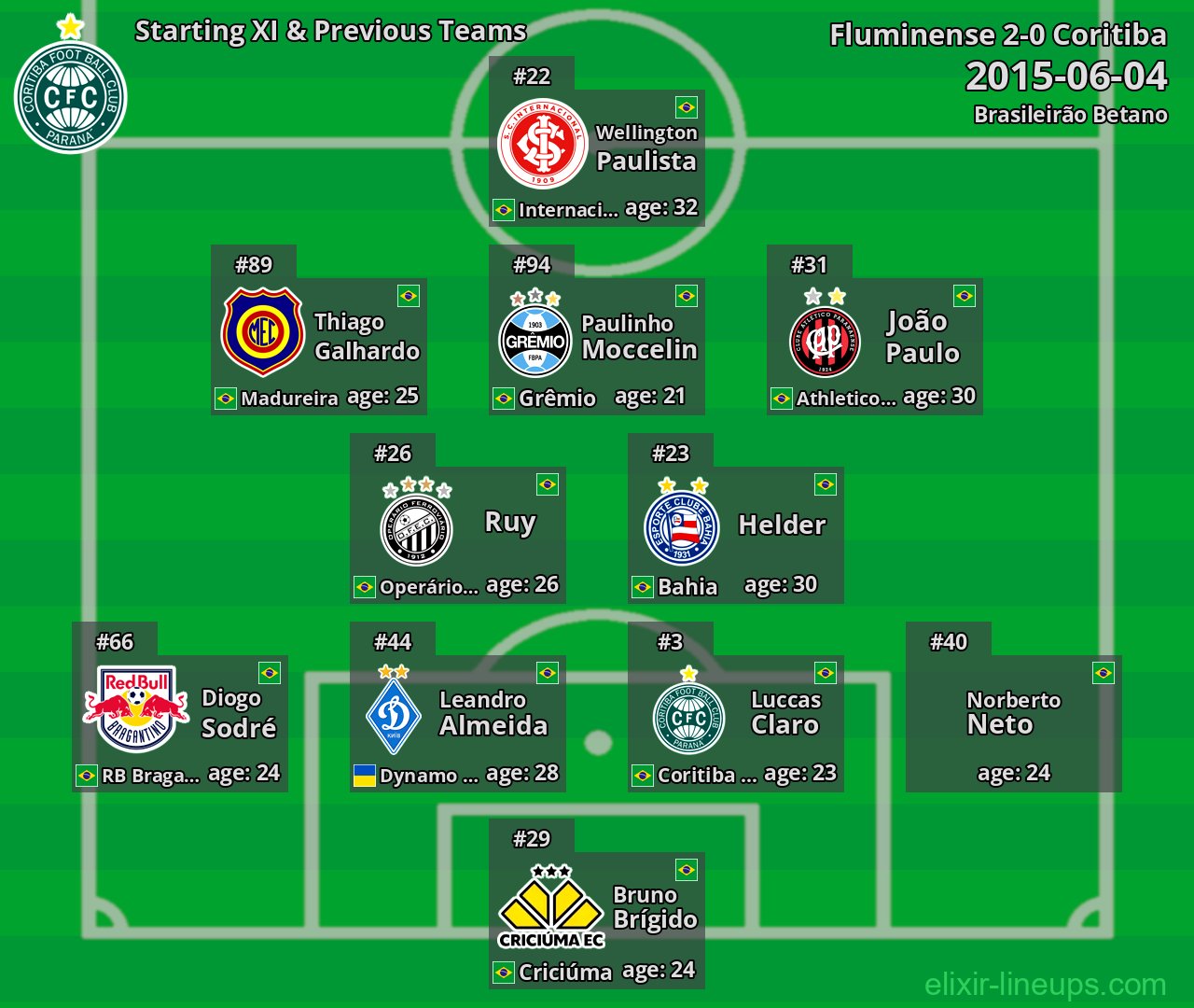 Coritiba Starting XI & Previous Teams 2015-06-04