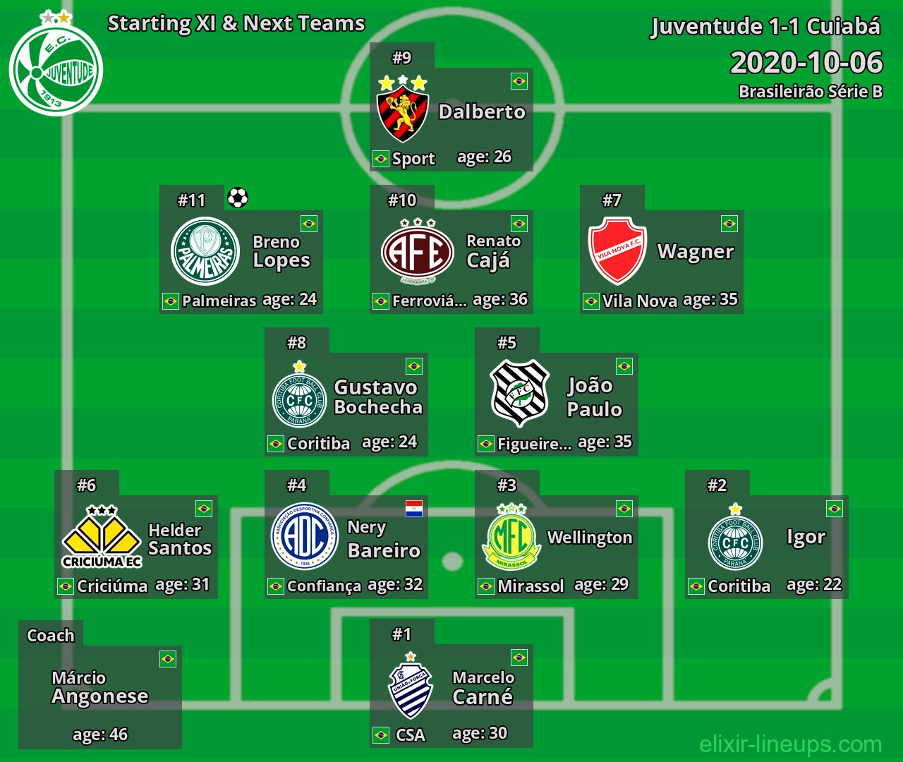 Juventude Starting XI & Next Teams 2020-10-06