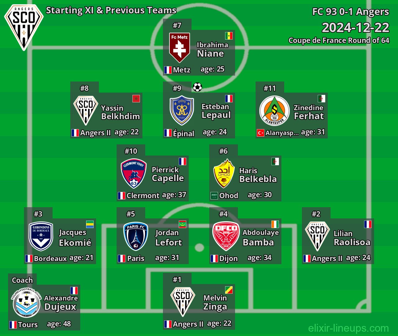 Angers Starting XI & Previous Teams 2024-12-22