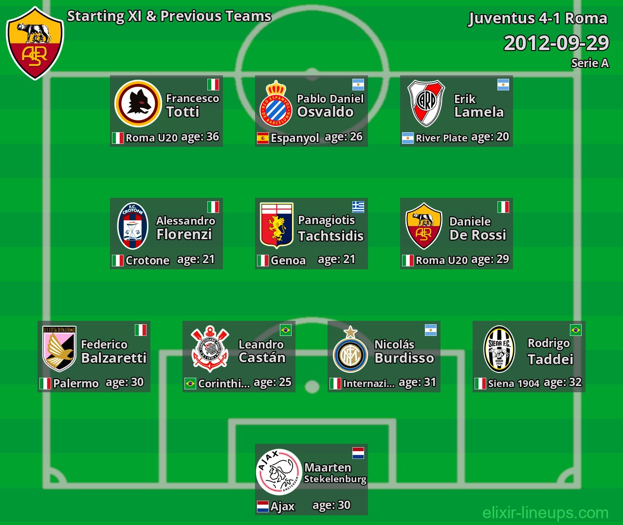 Roma Starting XI & Previous Teams 2012-09-29
