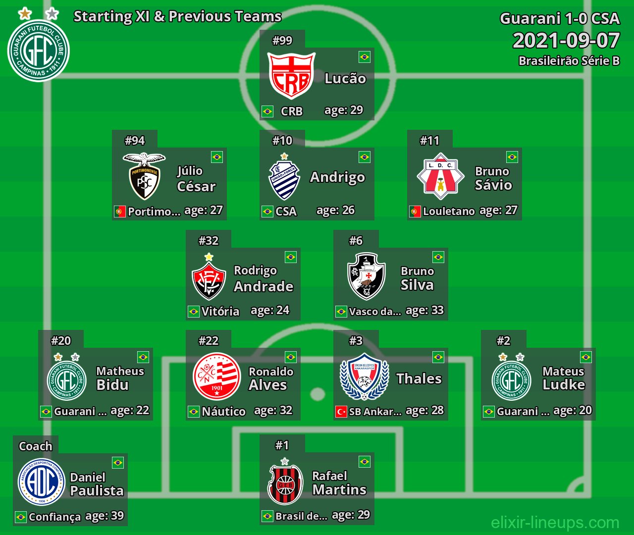 Guarani Starting XI & Previous Teams 2021-09-07