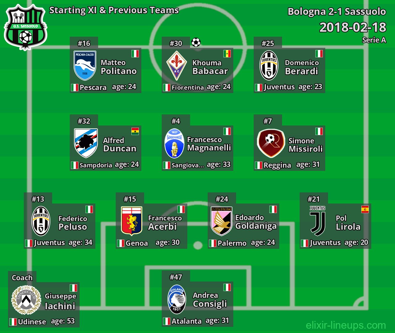 Sassuolo Starting XI & Previous Teams 2018-02-18