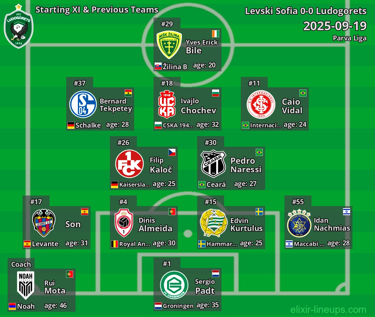 Ludogorets Starting XI & Previous Teams 2025-09-19