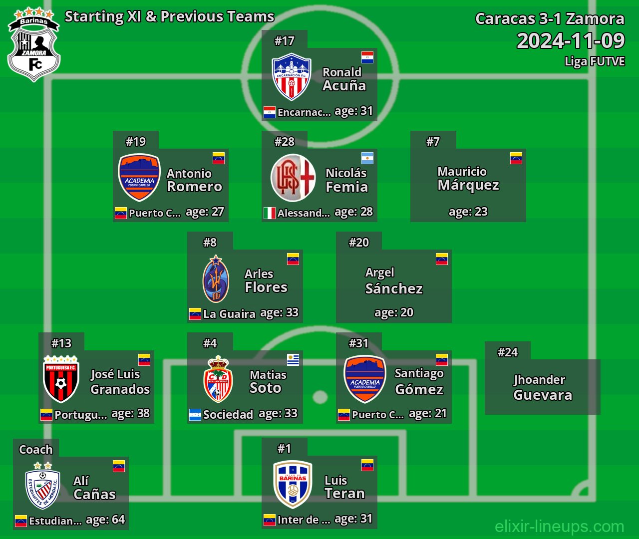 Zamora Starting XI & Previous Teams 2024-11-09