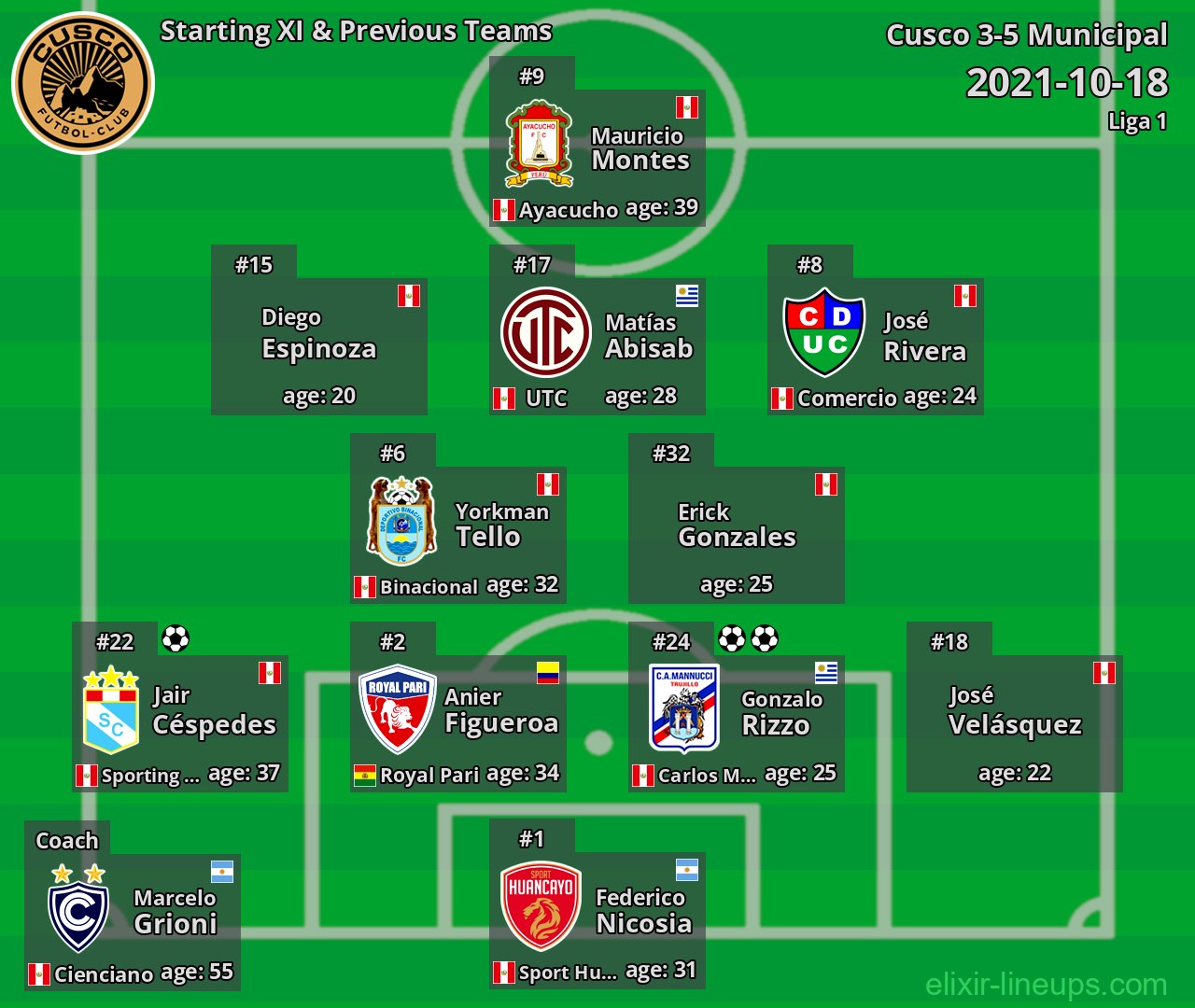 Cusco Starting XI & Previous Teams 2021-10-18