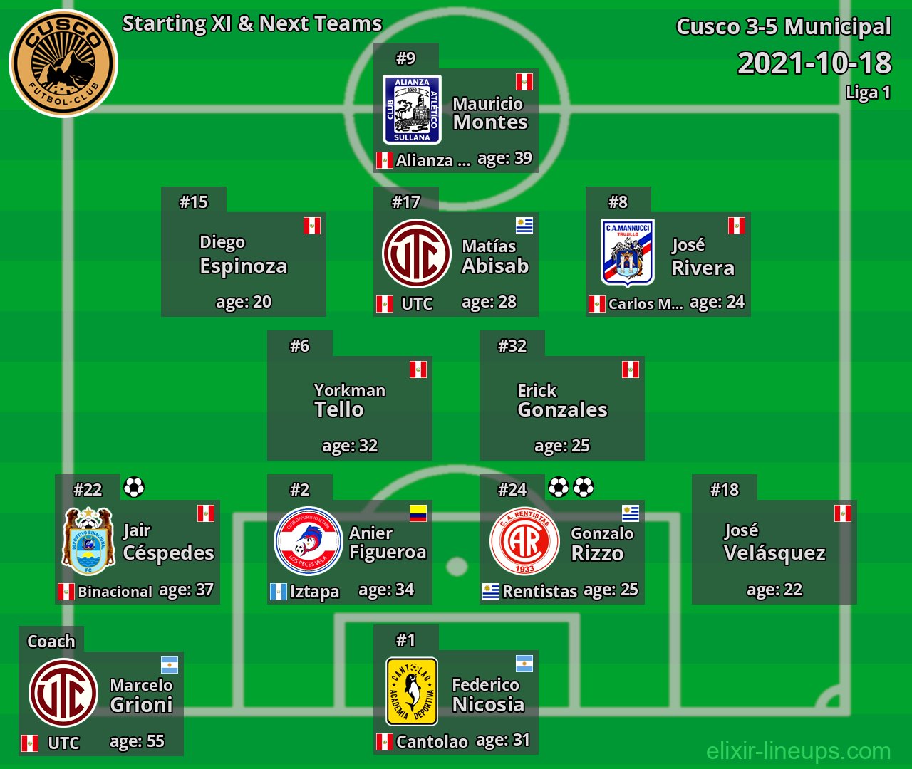 Cusco Starting XI & Next Teams 2021-10-18