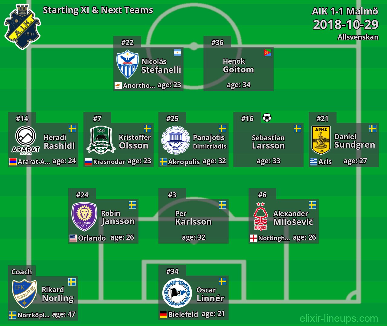 AIK Starting XI & Next Teams 2018-10-29