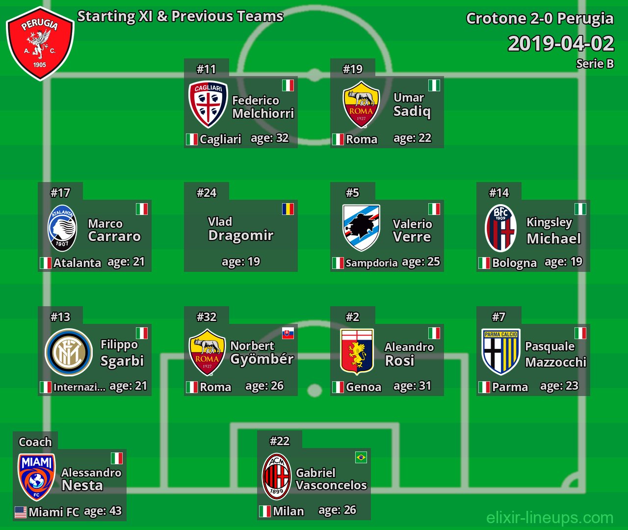 Perugia Starting XI & Previous Teams 2019-04-02