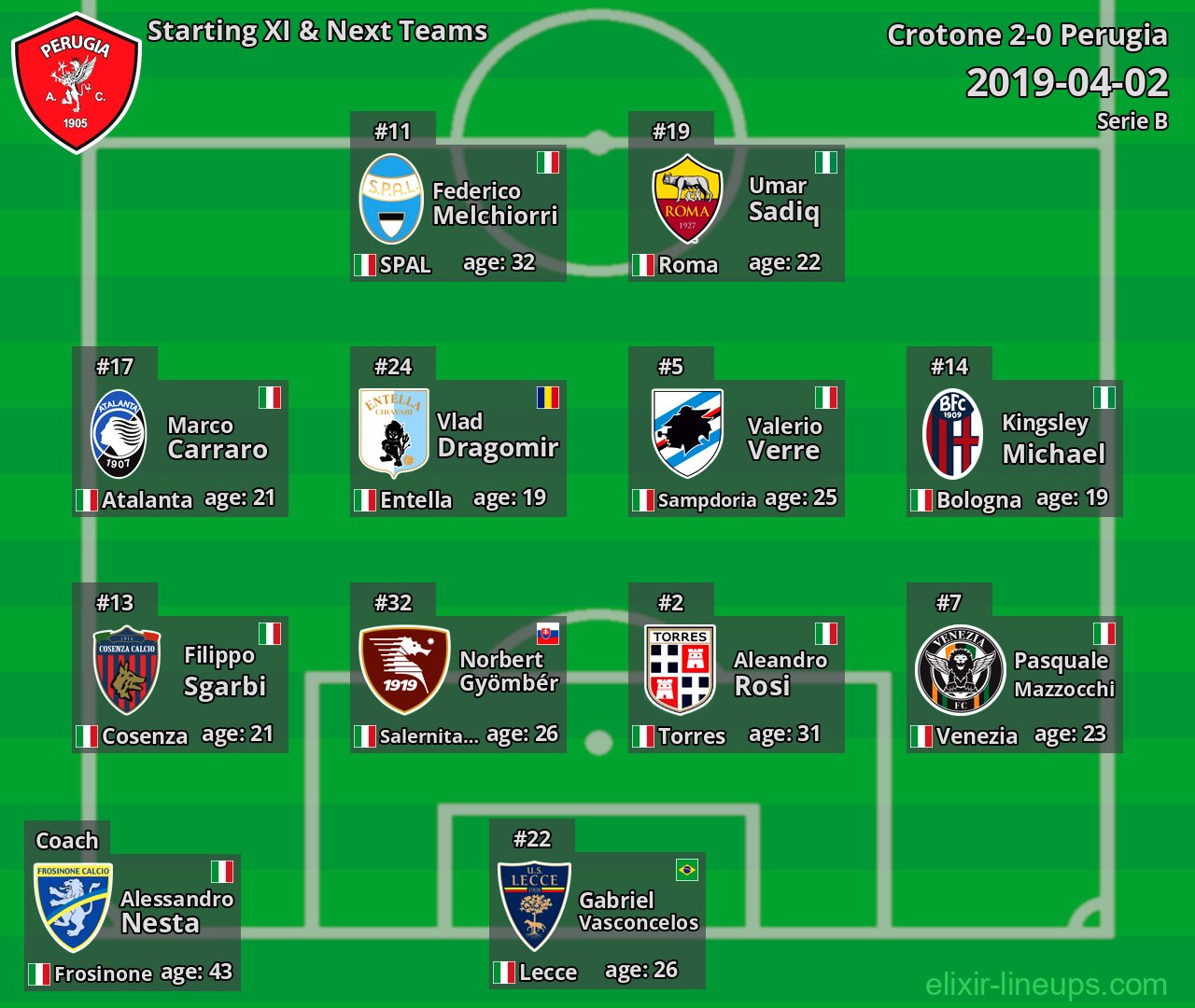 Perugia Starting XI & Next Teams 2019-04-02