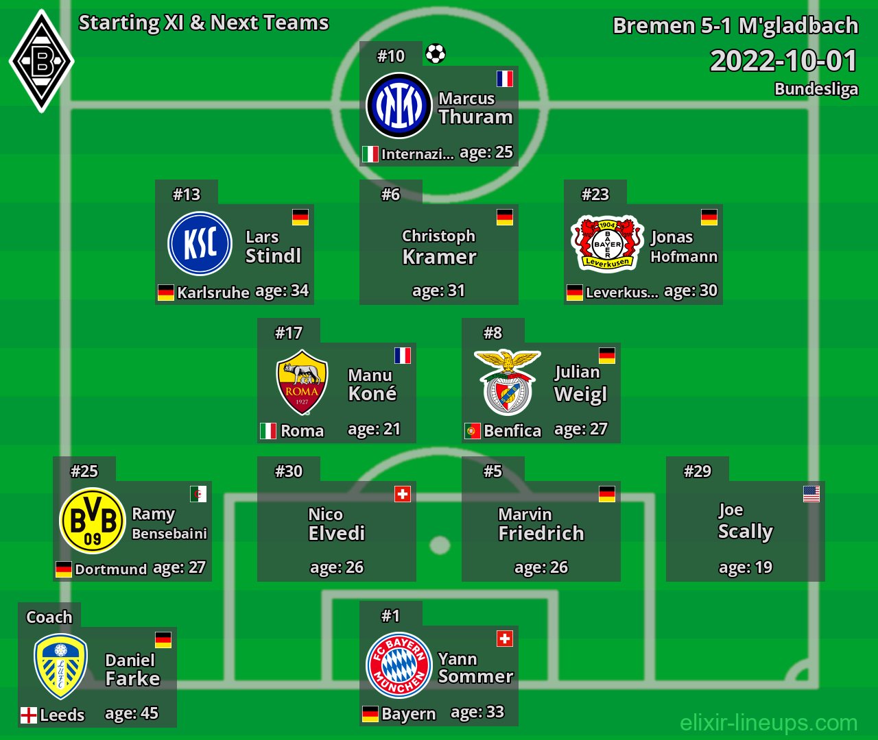 M'gladbach Starting XI & Next Teams 2022-10-01