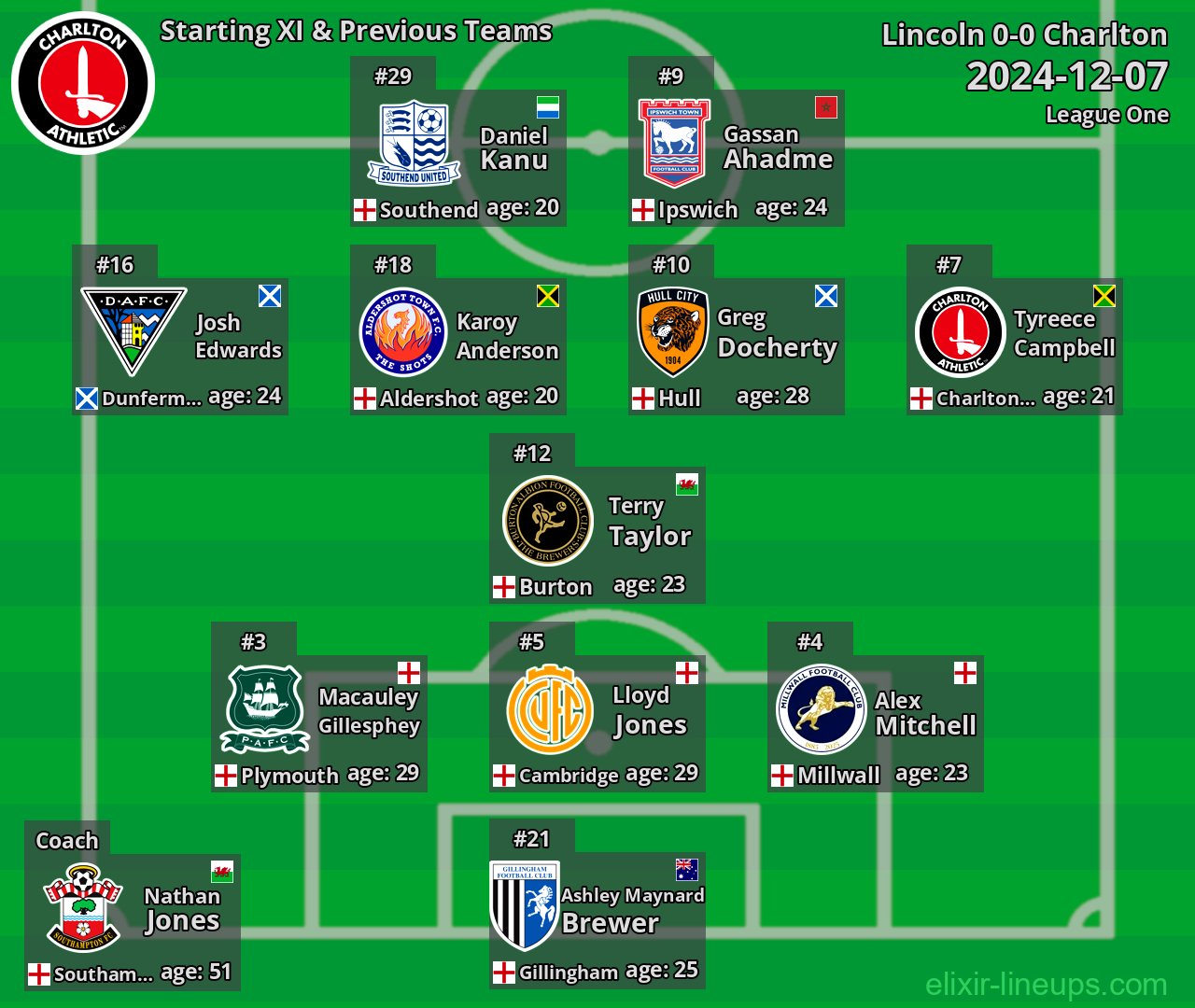 Charlton Starting XI & Previous Teams 2024-12-07