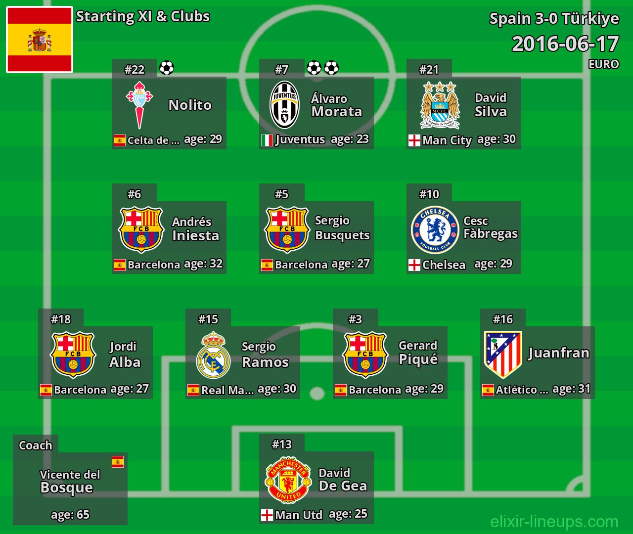 Spain Starting XI 2016-06-17