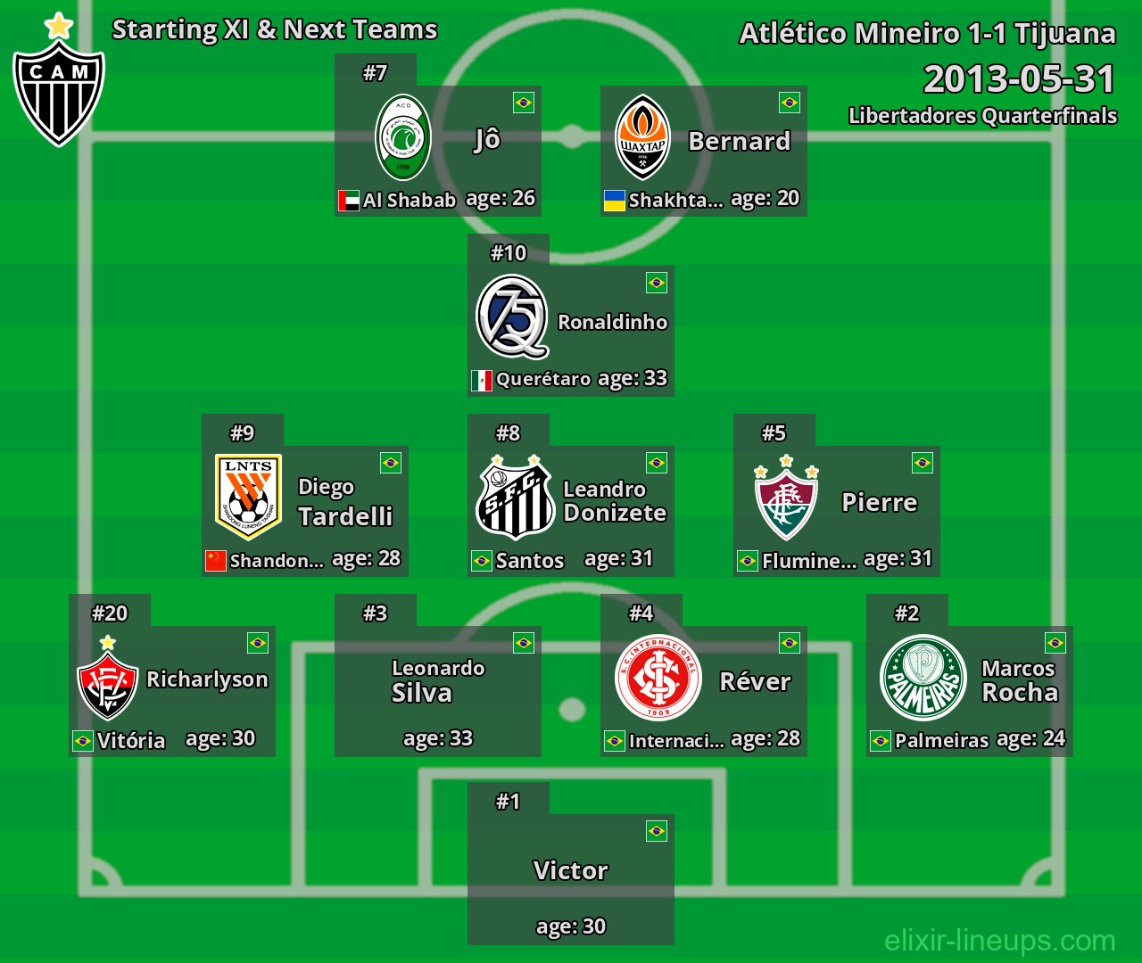 Atlético Mineiro Starting XI & Next Teams 2013-05-31