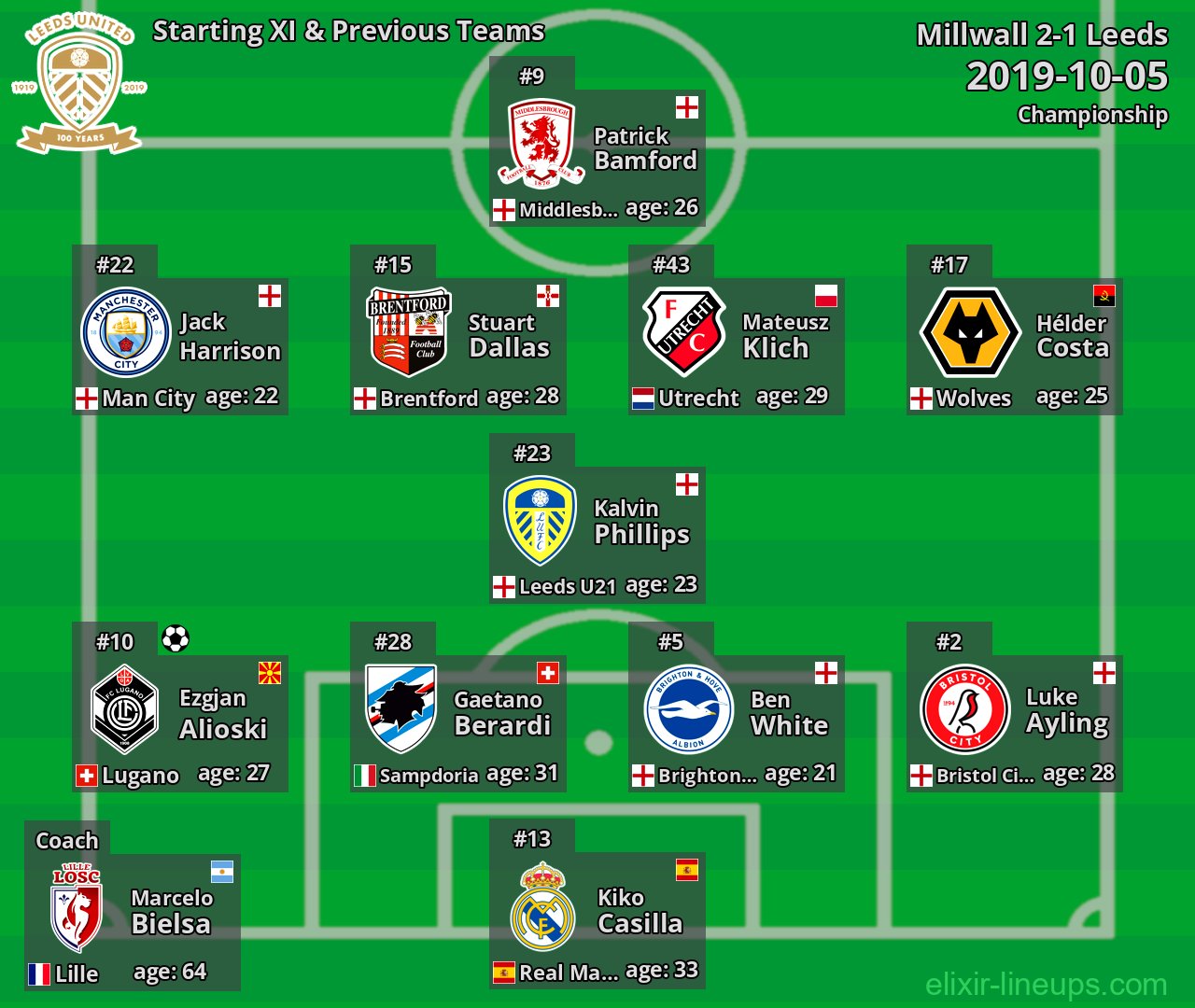 Leeds Starting XI & Previous Teams 2019-10-05