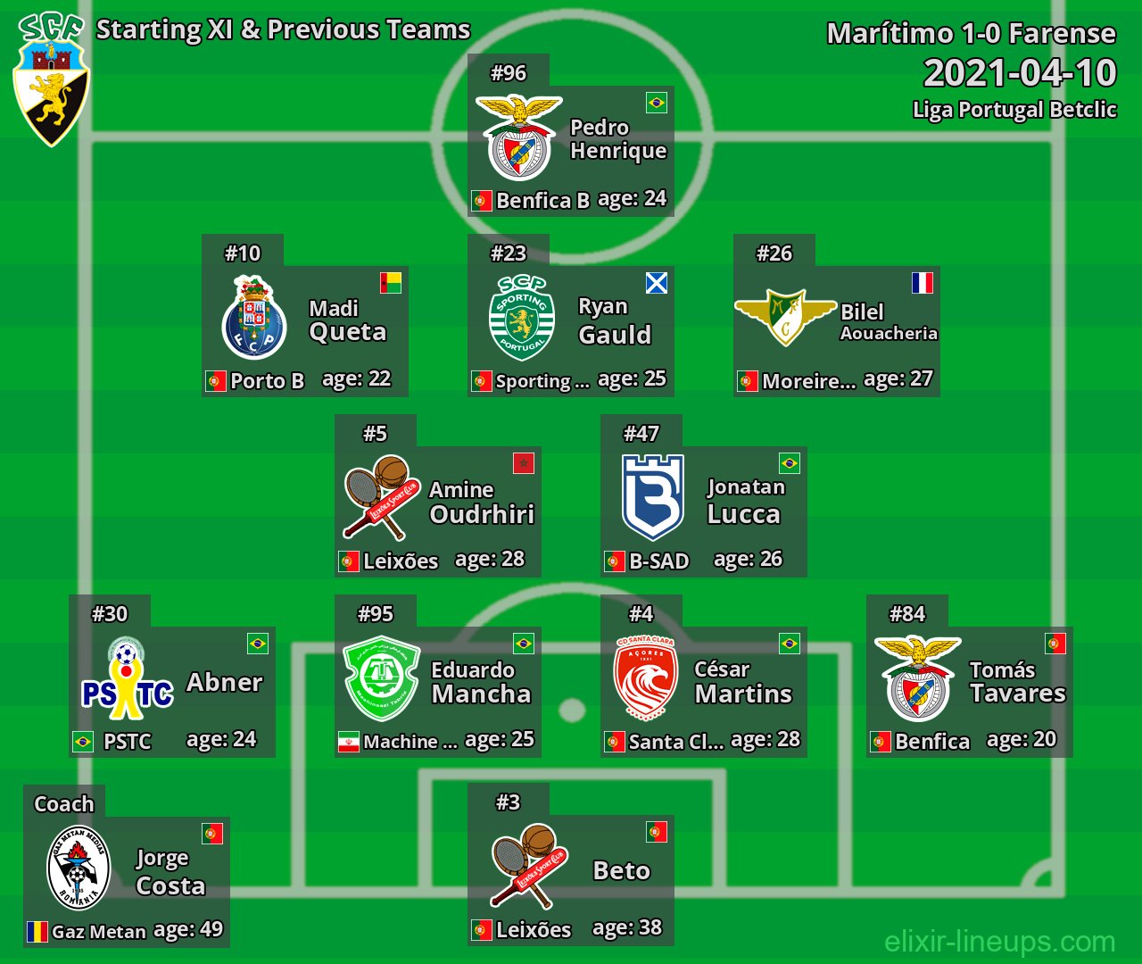 Farense Starting XI & Previous Teams 2021-04-10