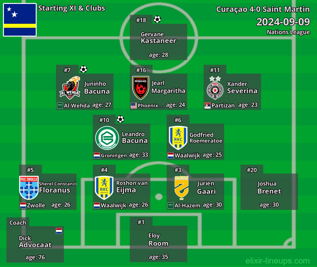 Curaçao Starting XI 2024-09-09