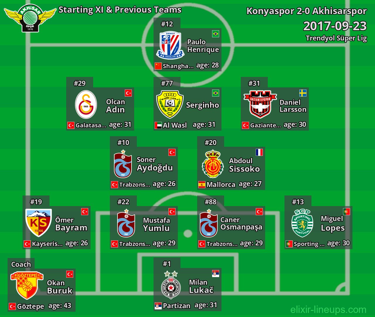 Akhisarspor Starting XI & Previous Teams 2017-09-23
