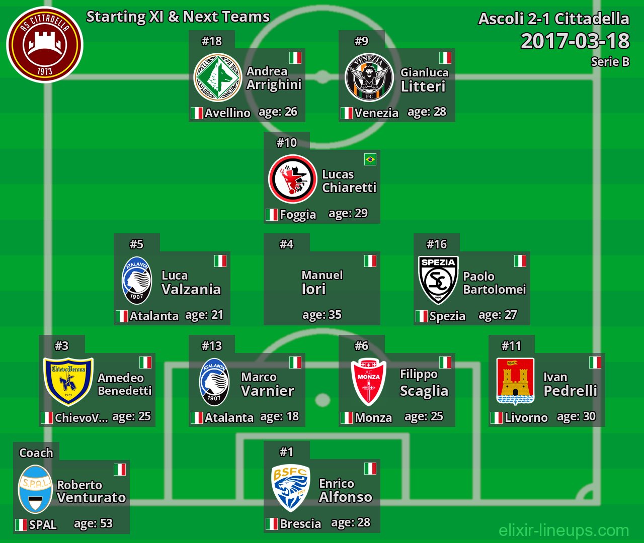 Cittadella Starting XI & Next Teams 2017-03-18