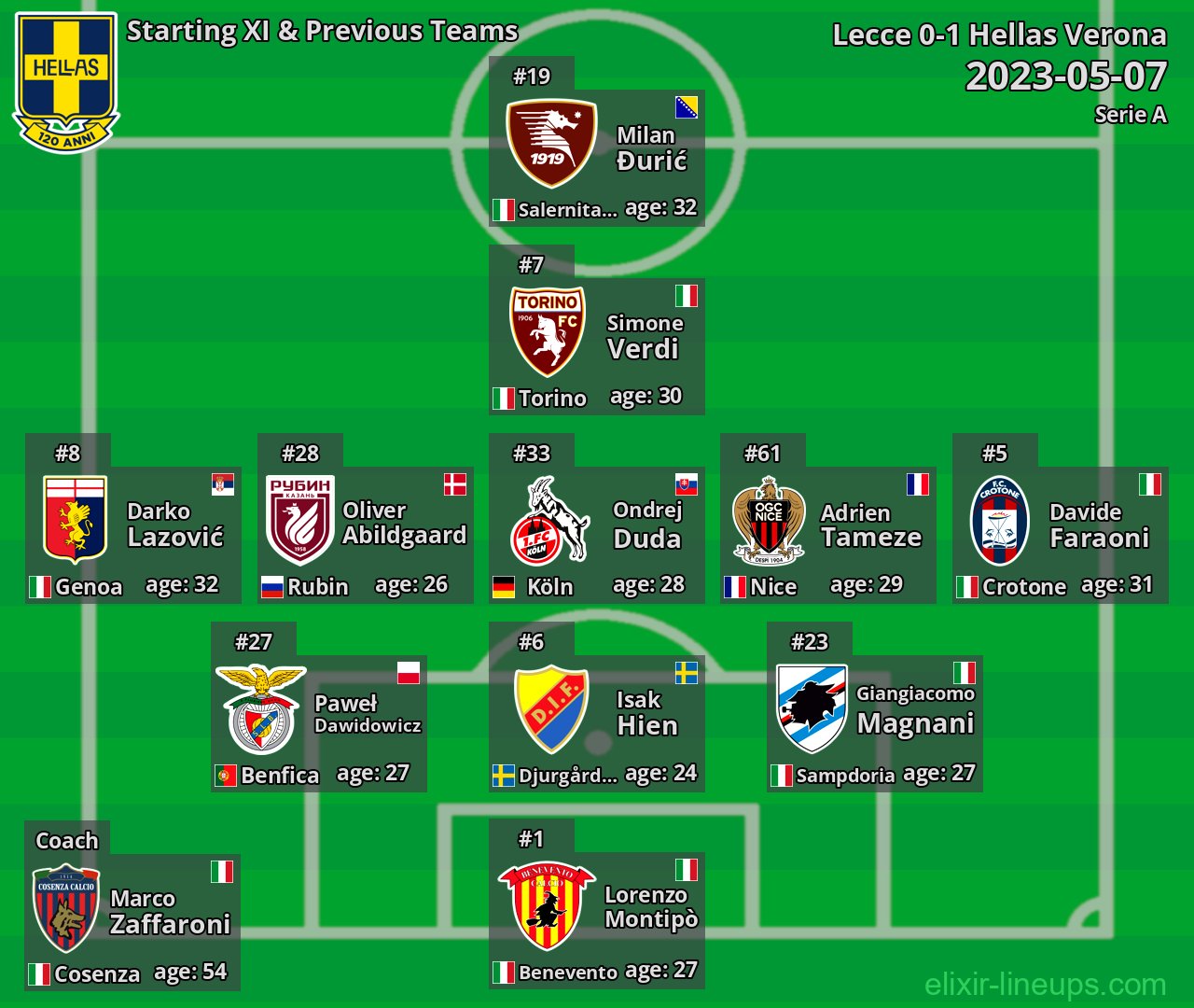 Hellas Verona Starting XI & Previous Teams 2023-05-07