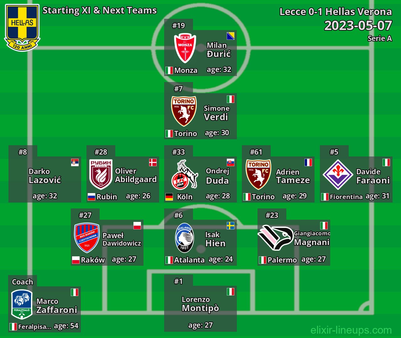 Hellas Verona Starting XI & Next Teams 2023-05-07