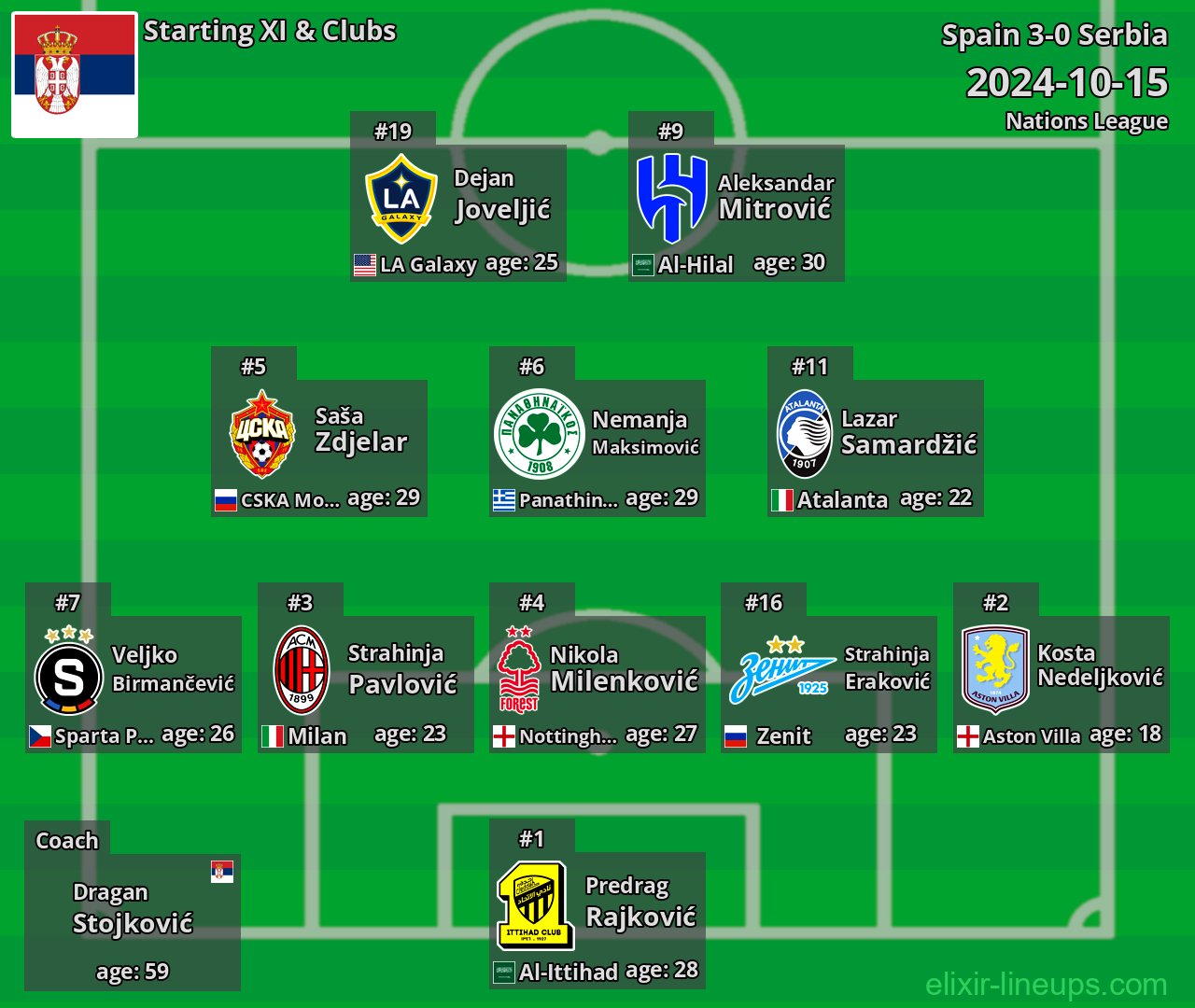 Serbia Starting XI 2024-10-15