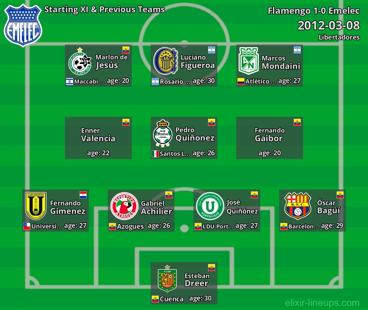 Emelec Starting XI & Previous Teams 2012-03-08