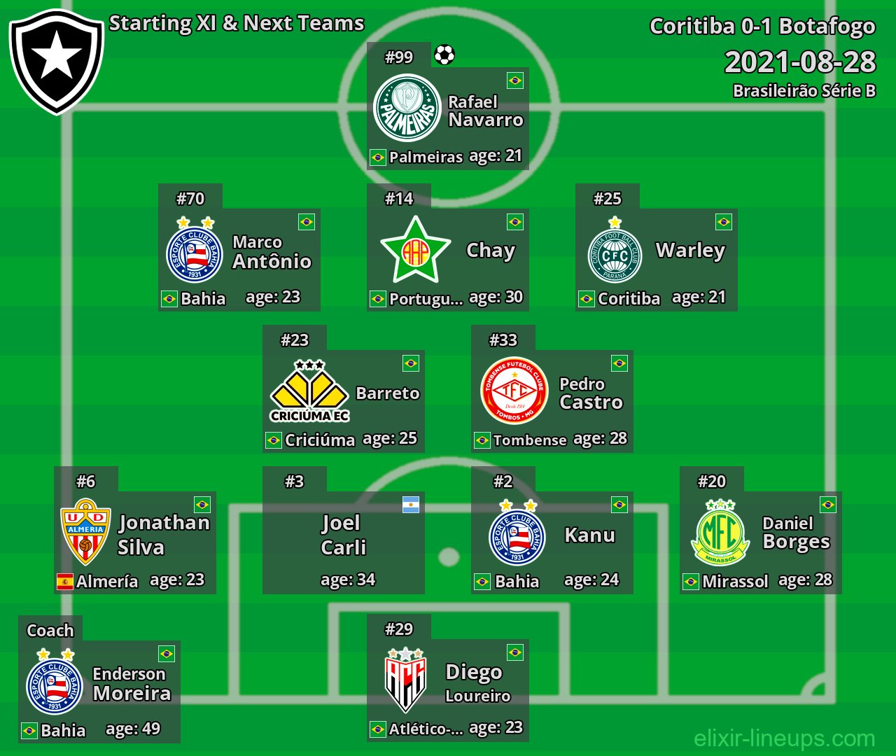 Botafogo Starting XI & Next Teams 2021-08-28