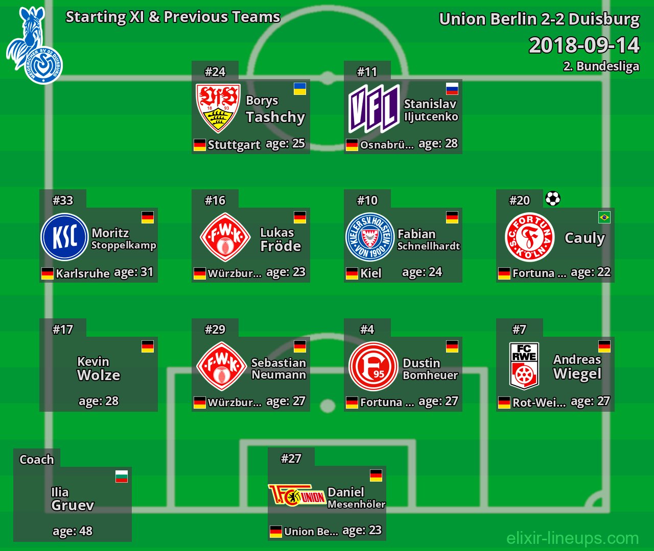 Duisburg Starting XI & Previous Teams 2018-09-14