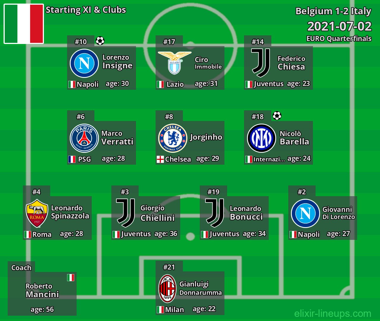 Italy Starting XI 2021-07-02