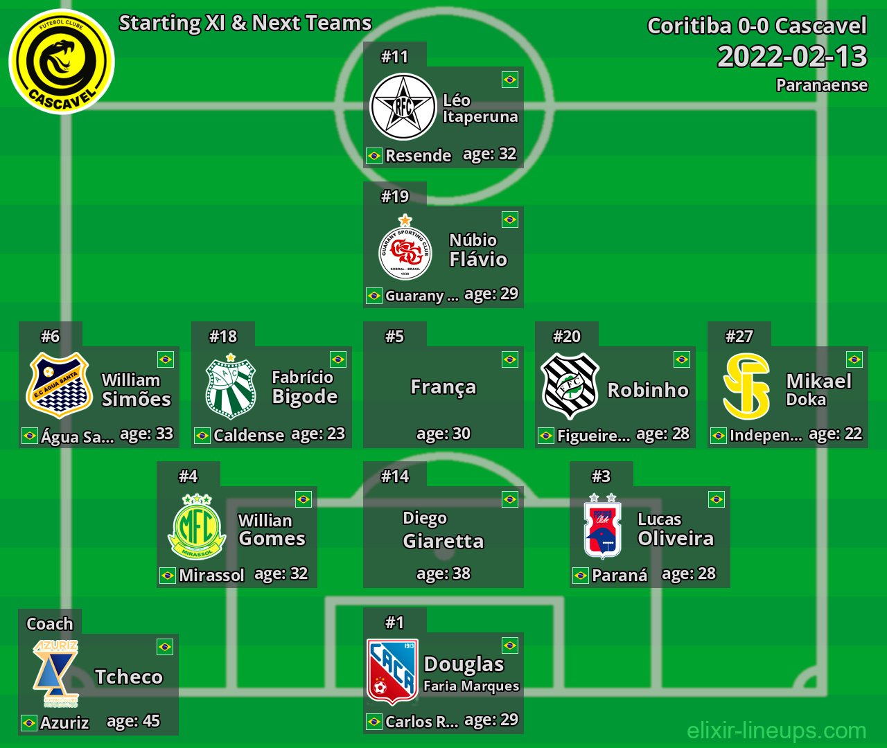 Cascavel Starting XI & Next Teams 2022-02-13