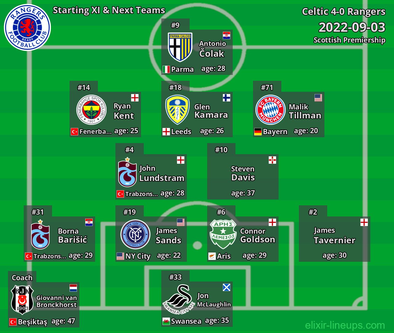 Rangers Starting XI & Next Teams 2022-09-03