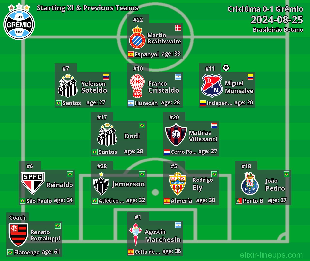 Grêmio Starting XI & Previous Teams 2024-08-25