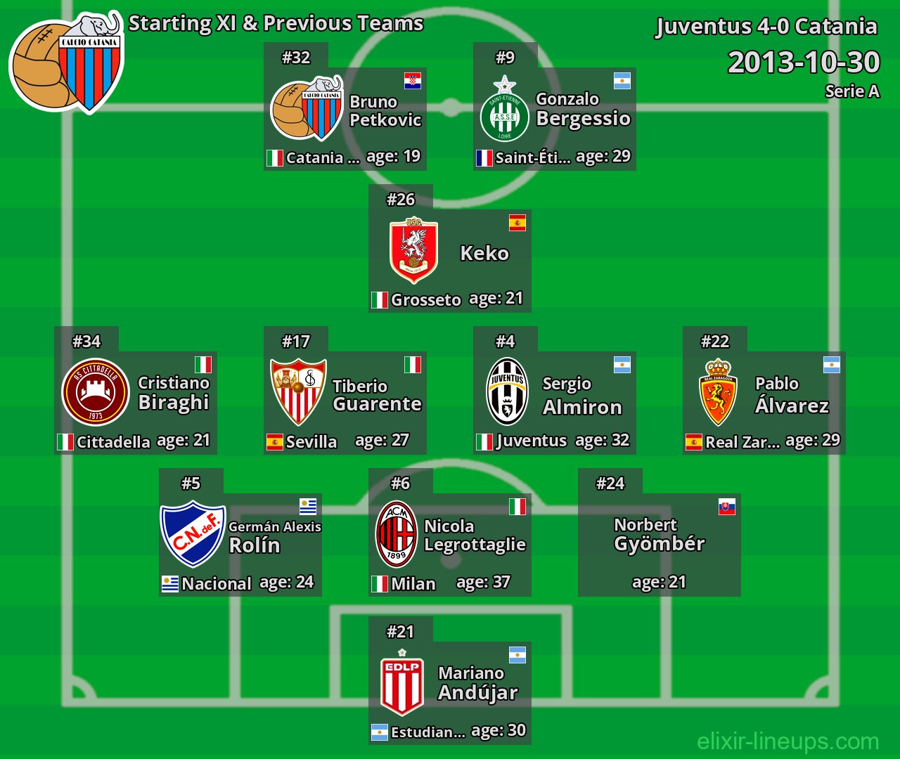 Catania Starting XI & Previous Teams 2013-10-30