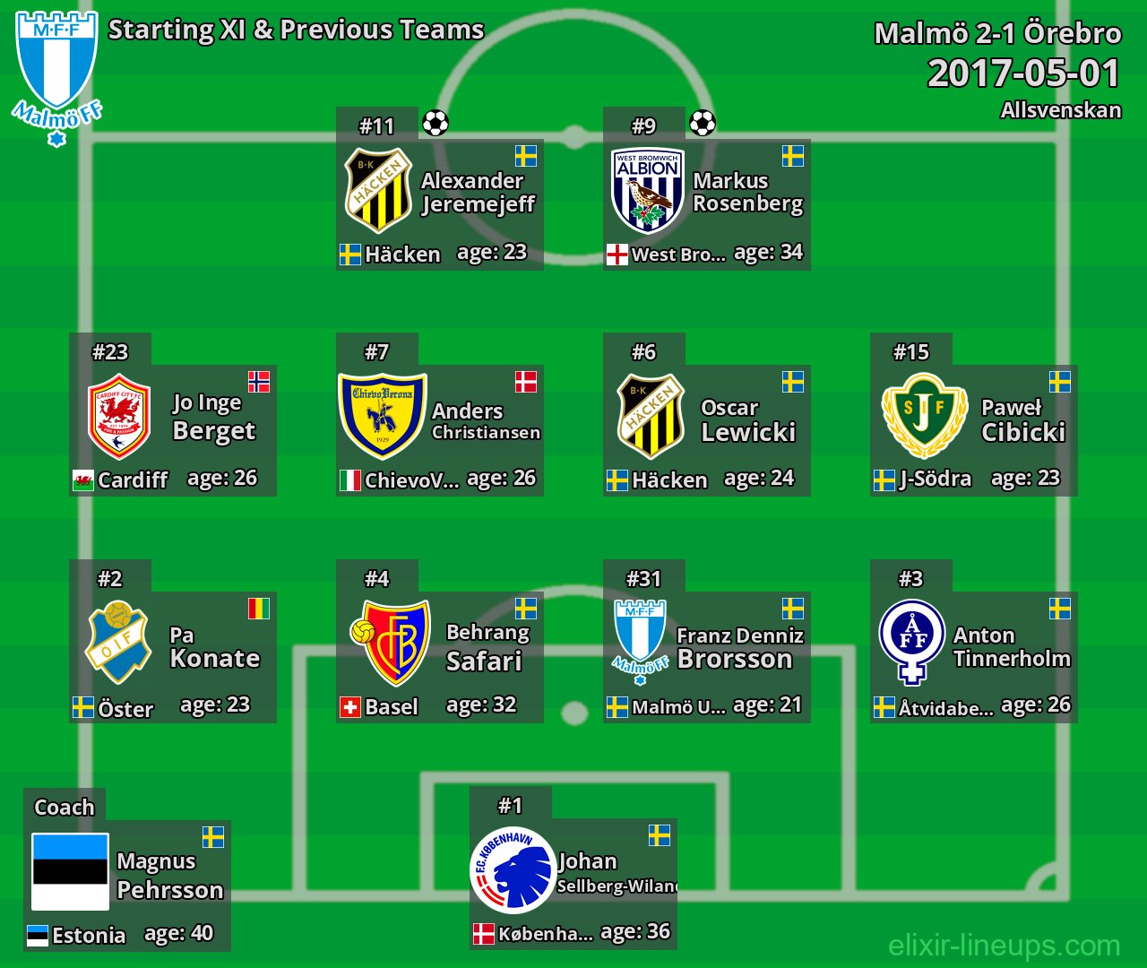 Malmö Starting XI & Previous Teams 2017-05-01