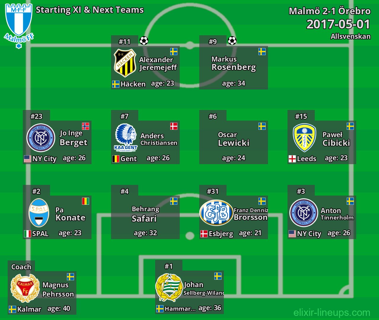 Malmö Starting XI & Next Teams 2017-05-01