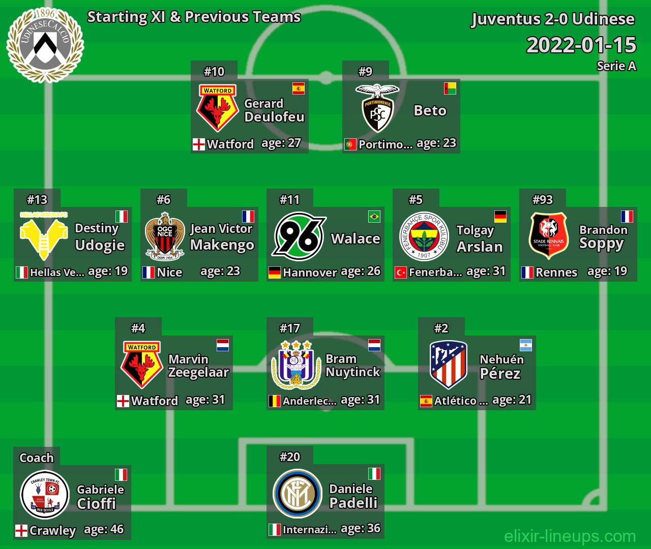 Udinese Starting XI & Previous Teams 2022-01-15