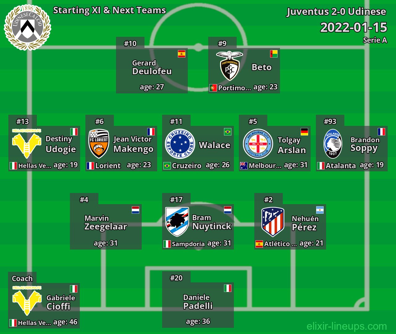 Udinese Starting XI & Next Teams 2022-01-15